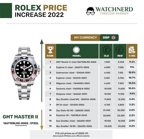 do rolexs go up in value|rolex price increase over time.